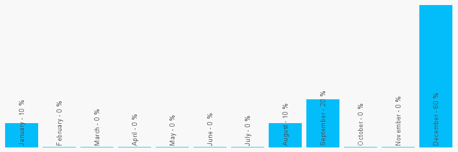 Number popularity chart 2089742311