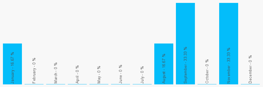 Number popularity chart 1382452379