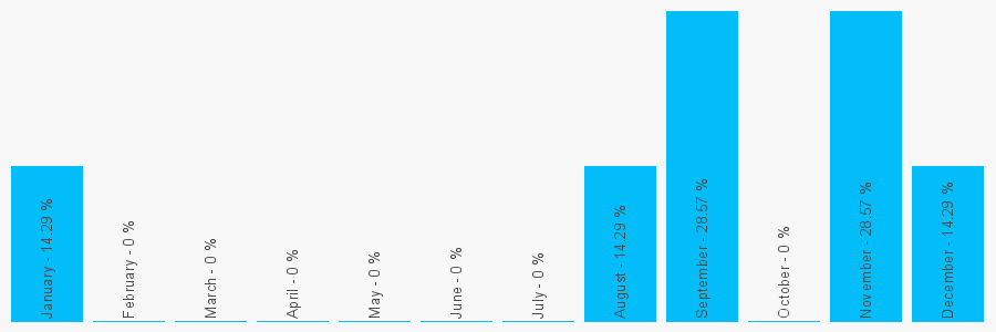 Number popularity chart 1142966660