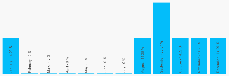 Number popularity chart 1289308719