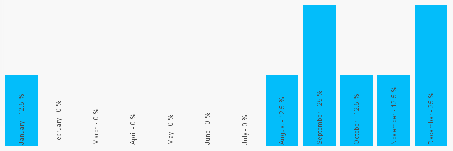 Number popularity chart 1234755281