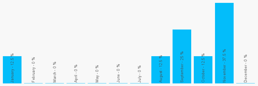 Number popularity chart 2922657664