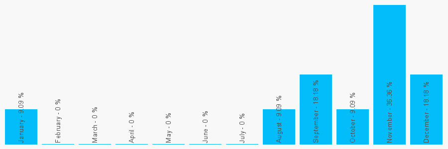 Number popularity chart 1633875092