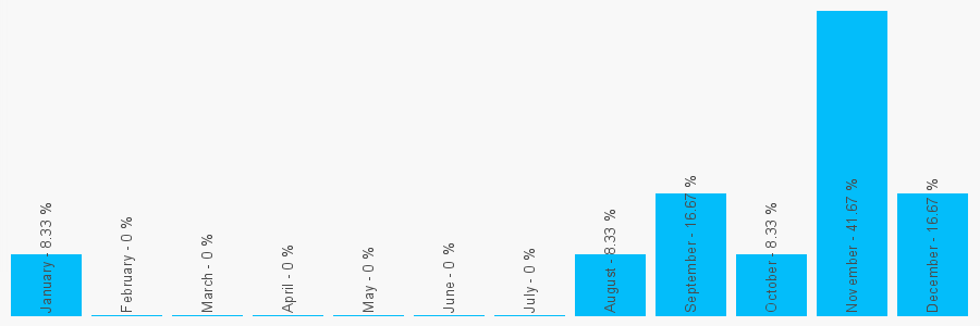 Number popularity chart 7874715344