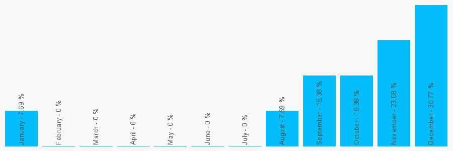 Number popularity chart 1216339898