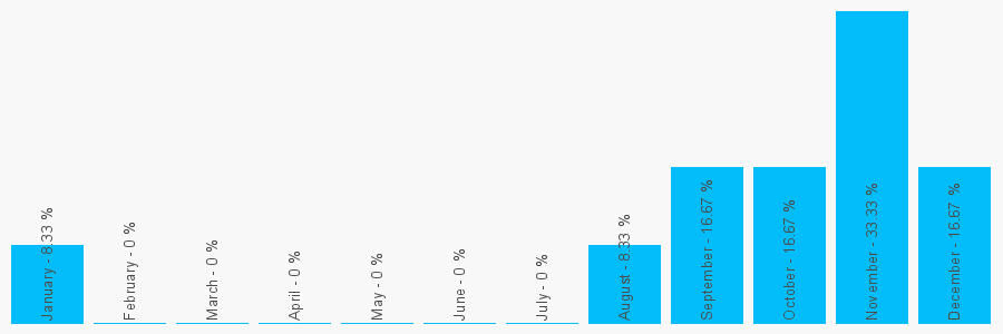 Number popularity chart 1962852133