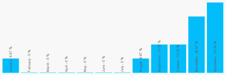 Number popularity chart 1608661465