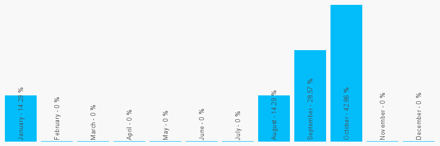 Number popularity chart 1489308490