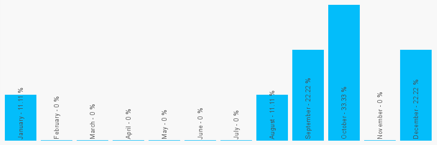 Number popularity chart 1924365625