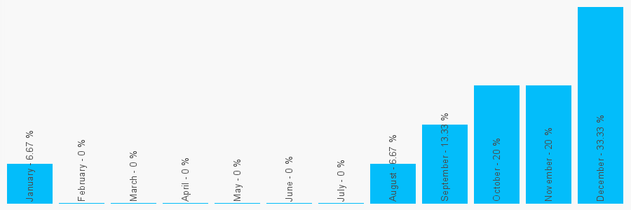 Number popularity chart 2036302226