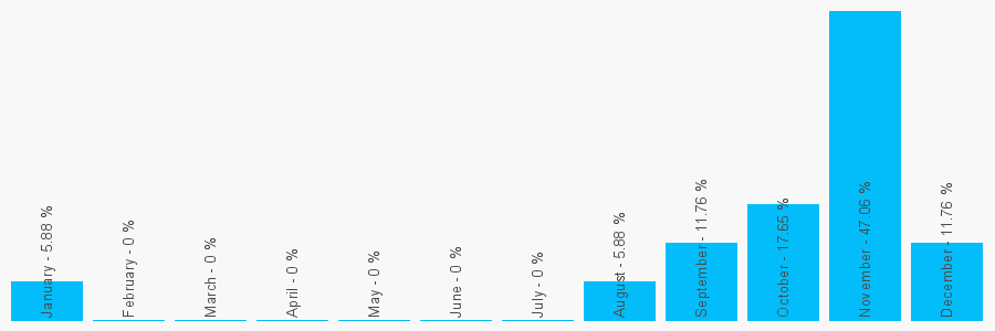 Number popularity chart 7794264029