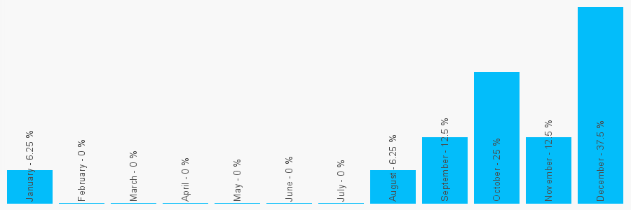 Number popularity chart 7700900063