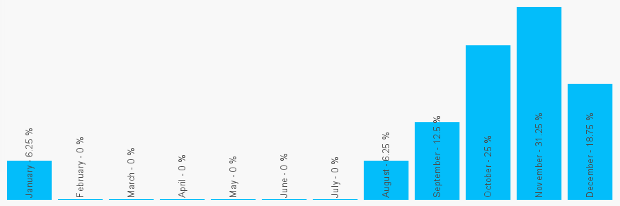 Number popularity chart 7515100995