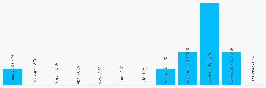 Number popularity chart 1419528115