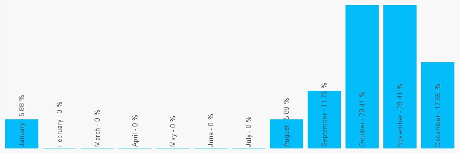 Number popularity chart 1706825908