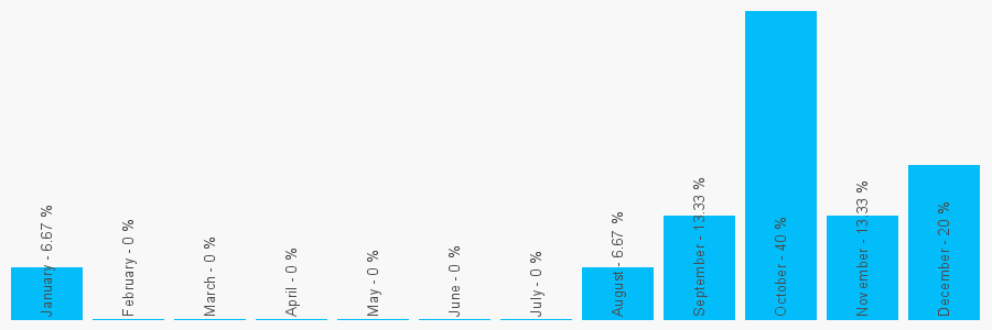 Number popularity chart 1132446262