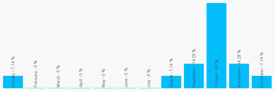 Number popularity chart 2891454737