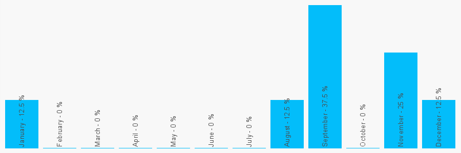 Number popularity chart 2392818770