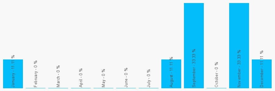 Number popularity chart 432608275