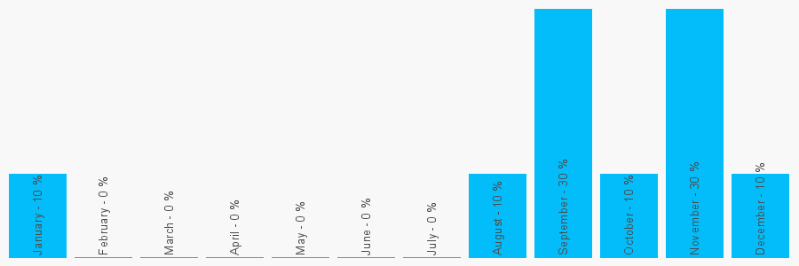 Number popularity chart 1924444577