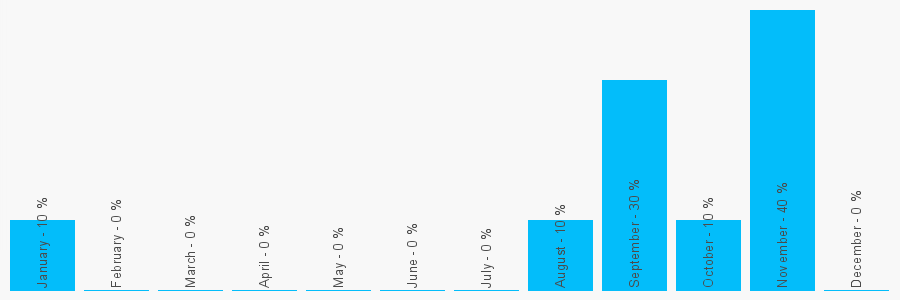 Number popularity chart 1903206063