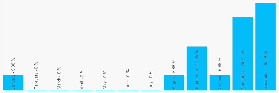 Number popularity chart 671534164