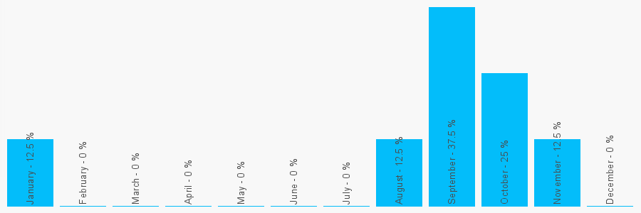 Number popularity chart 1257233840