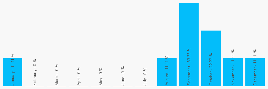 Number popularity chart 1303814241