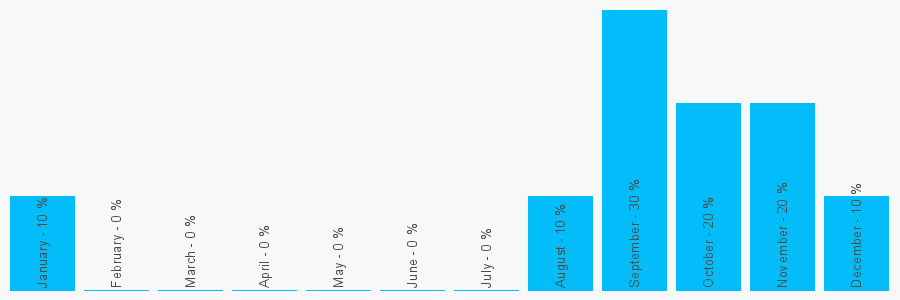 Number popularity chart 1132702673