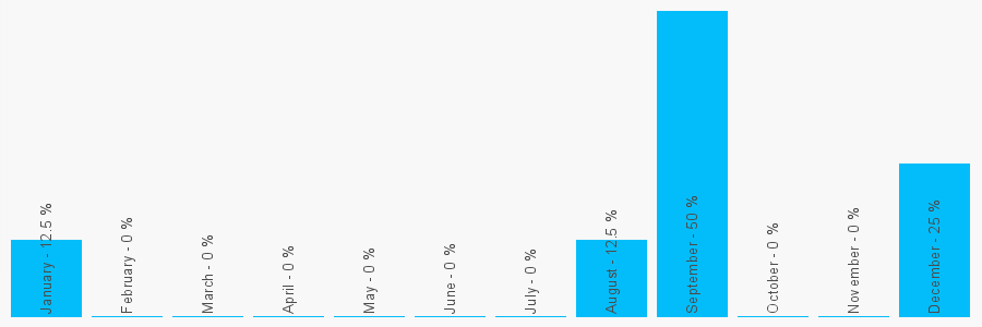 Number popularity chart 1424857000