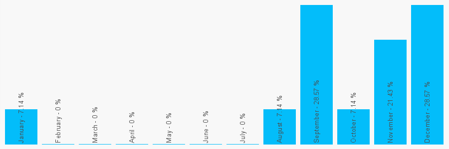 Number popularity chart 2075058005