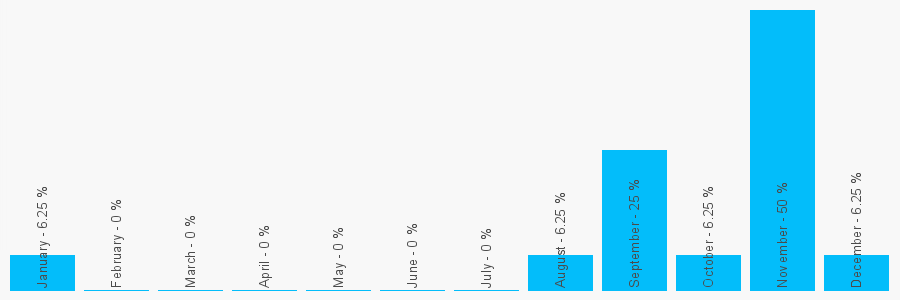 Number popularity chart 1752815659