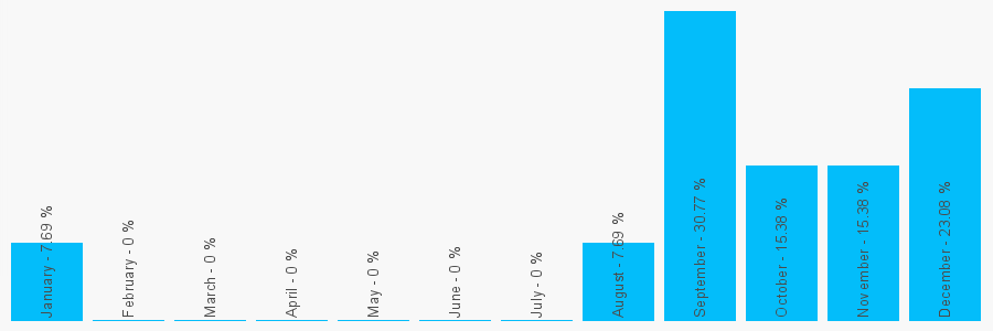 Number popularity chart 1142568039