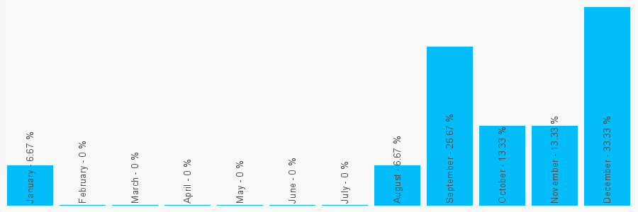 Number popularity chart 2038680680