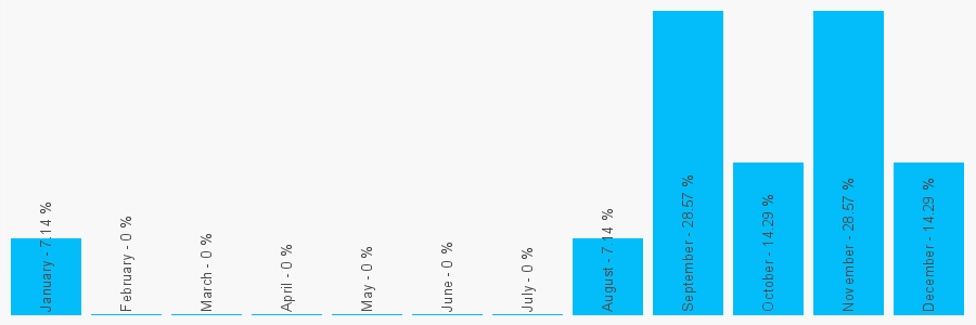 Number popularity chart 1302326326