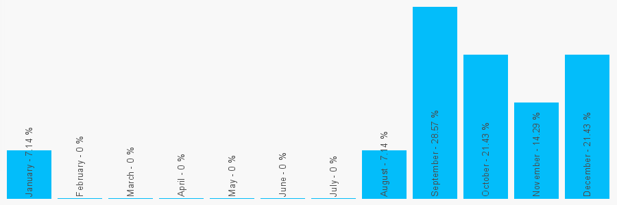 Number popularity chart 2890621814