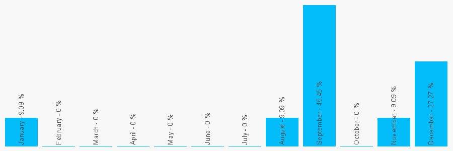 Number popularity chart 1224624424