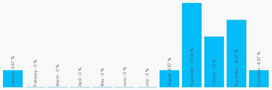 Number popularity chart 1244111567