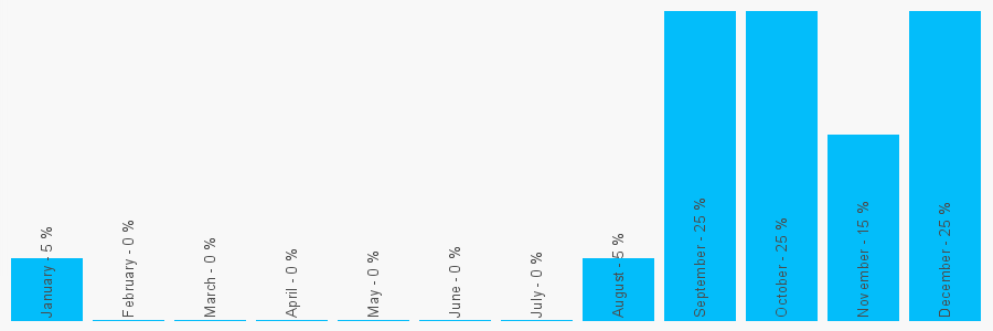 Number popularity chart 3309122869