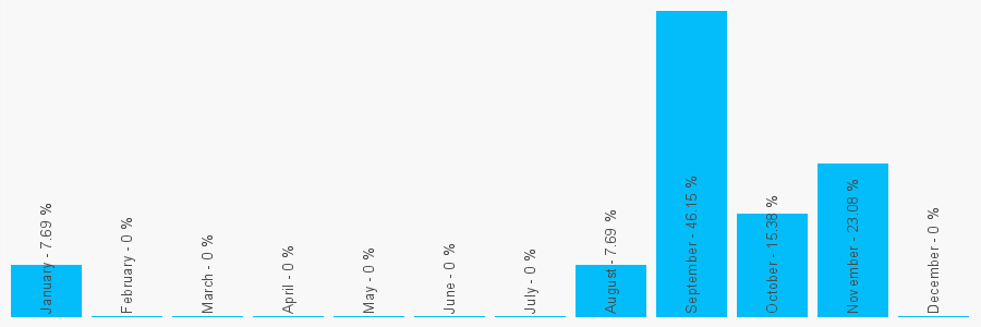 Number popularity chart 1387254159