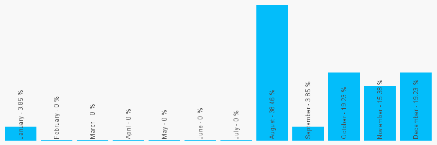 Number popularity chart 7885592135