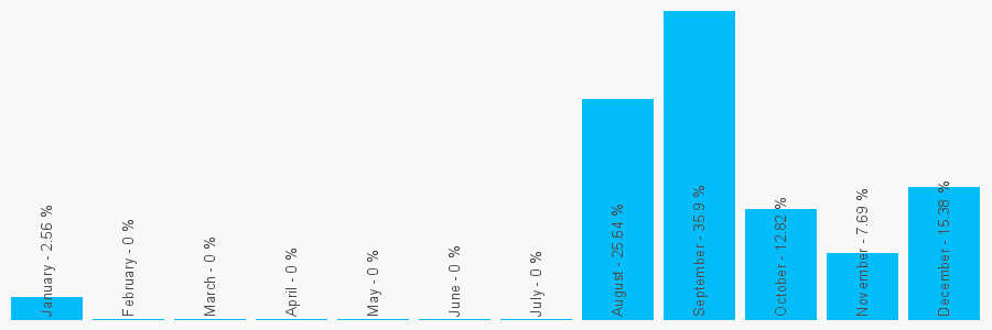 Number popularity chart 7377271906