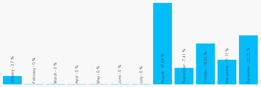 Number popularity chart 7375200298