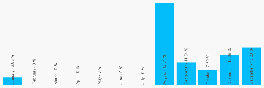 Number popularity chart 2035199971