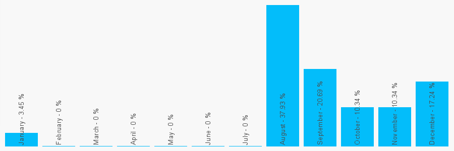 Number popularity chart 1483393766