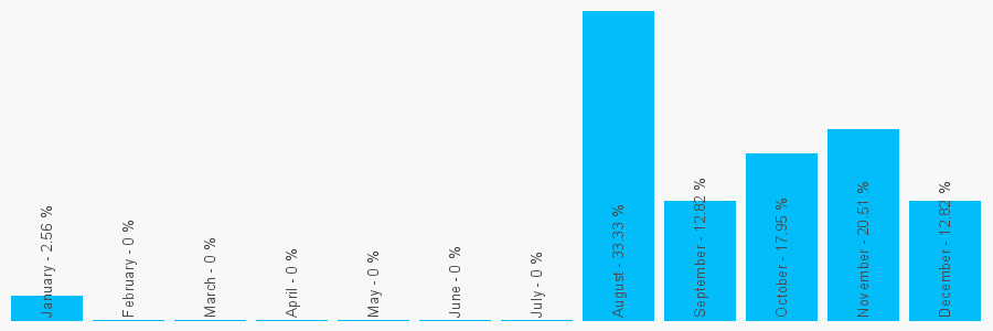 Number popularity chart 3452660204