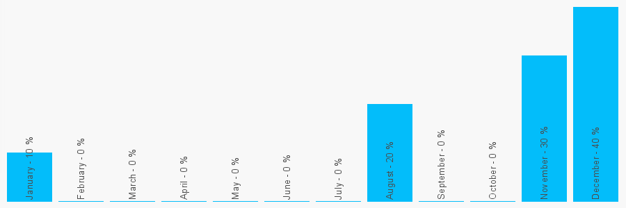 Number popularity chart 1634221801