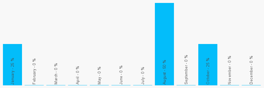 Number popularity chart 1413321469