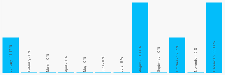 Number popularity chart 2071934691