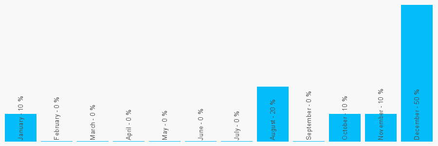 Number popularity chart 1538387850